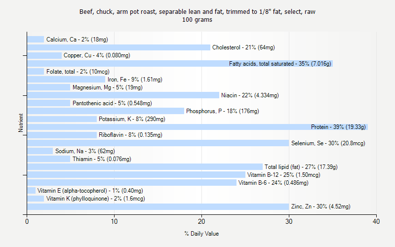 % Daily Value for Beef, chuck, arm pot roast, separable lean and fat, trimmed to 1/8" fat, select, raw 100 grams 