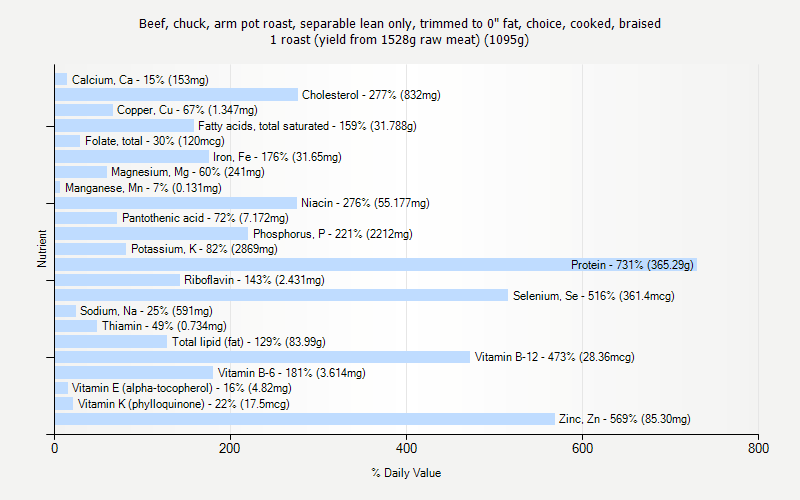 % Daily Value for Beef, chuck, arm pot roast, separable lean only, trimmed to 0" fat, choice, cooked, braised 1 roast (yield from 1528g raw meat) (1095g)