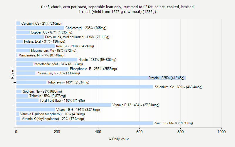 % Daily Value for Beef, chuck, arm pot roast, separable lean only, trimmed to 0" fat, select, cooked, braised 1 roast (yield from 1675 g raw meat) (1236g)