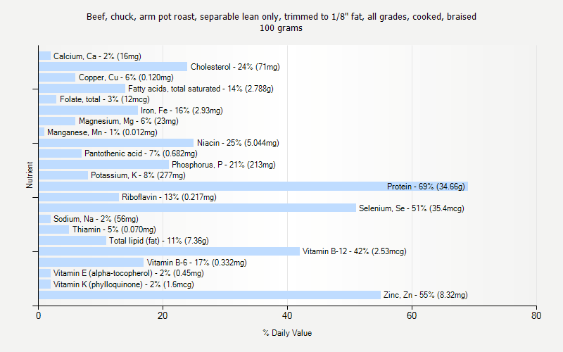 % Daily Value for Beef, chuck, arm pot roast, separable lean only, trimmed to 1/8" fat, all grades, cooked, braised 100 grams 