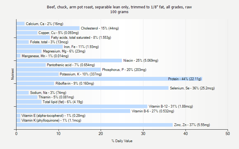 % Daily Value for Beef, chuck, arm pot roast, separable lean only, trimmed to 1/8" fat, all grades, raw 100 grams 