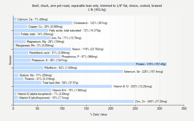 % Daily Value for Beef, chuck, arm pot roast, separable lean only, trimmed to 1/8" fat, choice, cooked, braised 1 lb (453.6g)