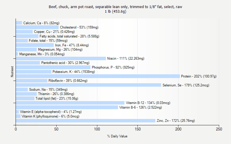 % Daily Value for Beef, chuck, arm pot roast, separable lean only, trimmed to 1/8" fat, select, raw 1 lb (453.6g)