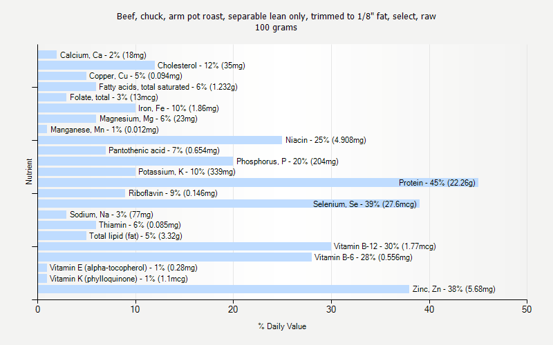 % Daily Value for Beef, chuck, arm pot roast, separable lean only, trimmed to 1/8" fat, select, raw 100 grams 