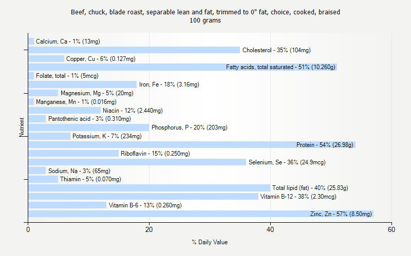 % Daily Value for Beef, chuck, blade roast, separable lean and fat, trimmed to 0" fat, choice, cooked, braised 100 grams 