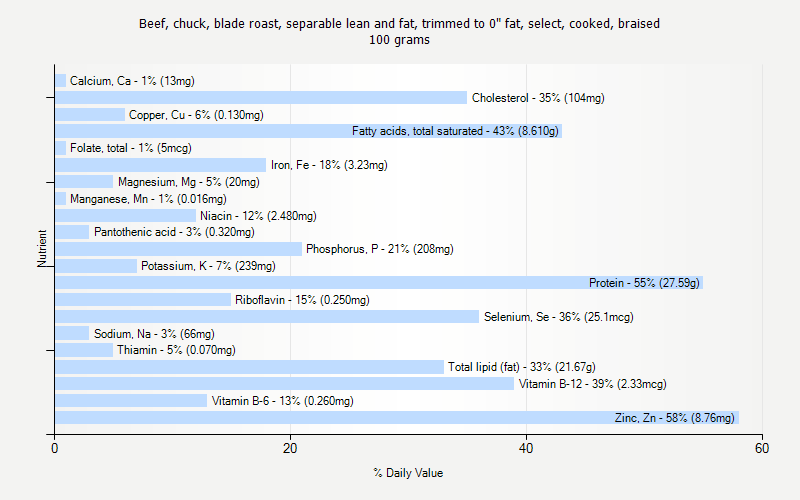 % Daily Value for Beef, chuck, blade roast, separable lean and fat, trimmed to 0" fat, select, cooked, braised 100 grams 