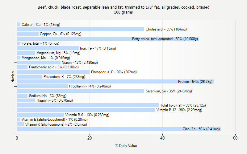 % Daily Value for Beef, chuck, blade roast, separable lean and fat, trimmed to 1/8" fat, all grades, cooked, braised 100 grams 