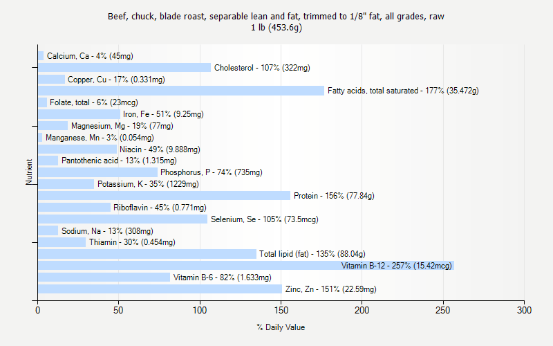 % Daily Value for Beef, chuck, blade roast, separable lean and fat, trimmed to 1/8" fat, all grades, raw 1 lb (453.6g)