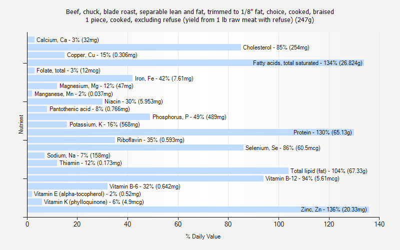 % Daily Value for Beef, chuck, blade roast, separable lean and fat, trimmed to 1/8" fat, choice, cooked, braised 1 piece, cooked, excluding refuse (yield from 1 lb raw meat with refuse) (247g)