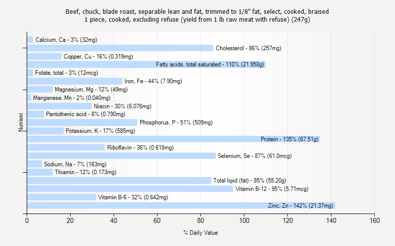 % Daily Value for Beef, chuck, blade roast, separable lean and fat, trimmed to 1/8" fat, select, cooked, braised 1 piece, cooked, excluding refuse (yield from 1 lb raw meat with refuse) (247g)