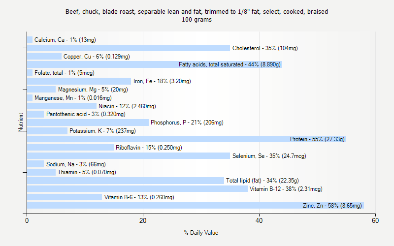 % Daily Value for Beef, chuck, blade roast, separable lean and fat, trimmed to 1/8" fat, select, cooked, braised 100 grams 