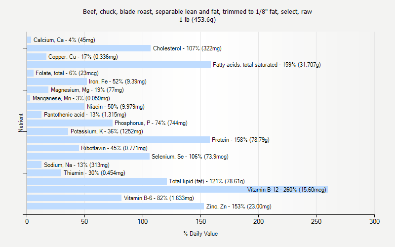 % Daily Value for Beef, chuck, blade roast, separable lean and fat, trimmed to 1/8" fat, select, raw 1 lb (453.6g)