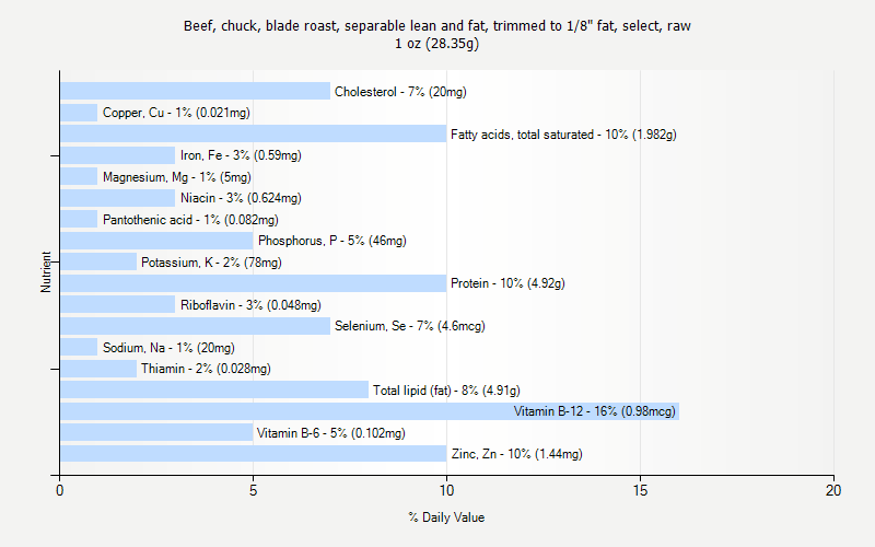 % Daily Value for Beef, chuck, blade roast, separable lean and fat, trimmed to 1/8" fat, select, raw 1 oz (28.35g)