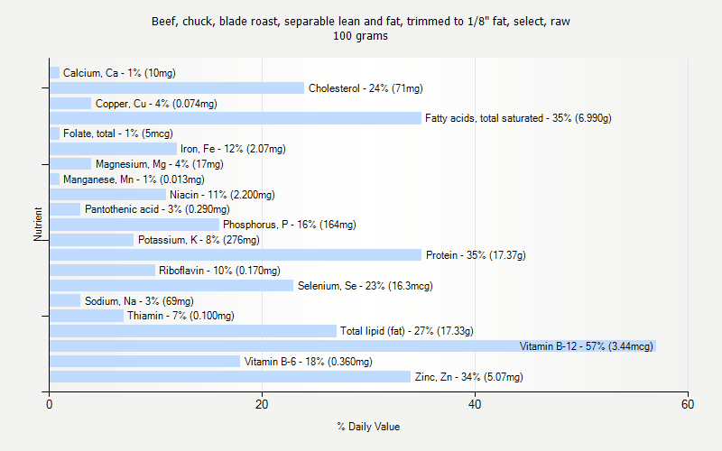 % Daily Value for Beef, chuck, blade roast, separable lean and fat, trimmed to 1/8" fat, select, raw 100 grams 