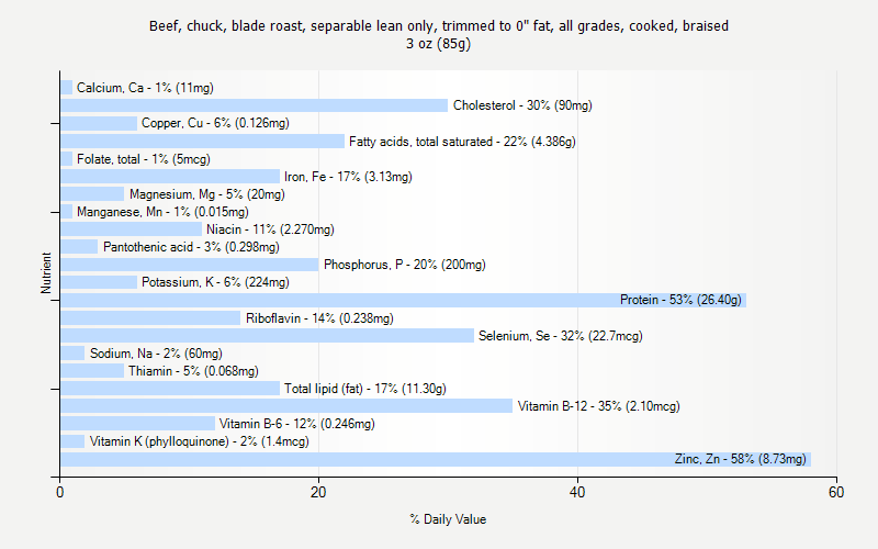 % Daily Value for Beef, chuck, blade roast, separable lean only, trimmed to 0" fat, all grades, cooked, braised 3 oz (85g)