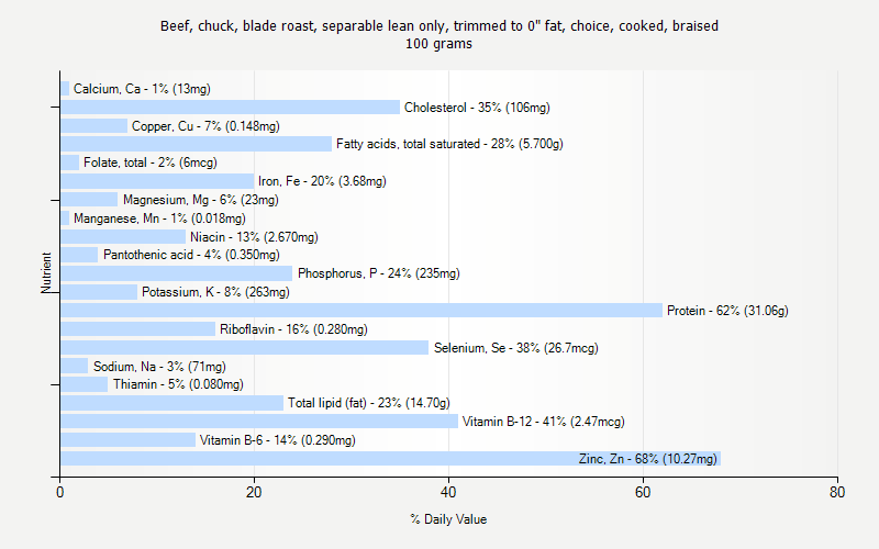 % Daily Value for Beef, chuck, blade roast, separable lean only, trimmed to 0" fat, choice, cooked, braised 100 grams 