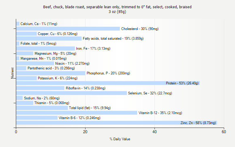 % Daily Value for Beef, chuck, blade roast, separable lean only, trimmed to 0" fat, select, cooked, braised 3 oz (85g)