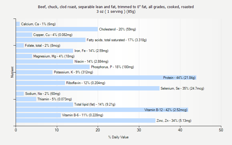 % Daily Value for Beef, chuck, clod roast, separable lean and fat, trimmed to 0" fat, all grades, cooked, roasted 3 oz ( 1 serving ) (85g)