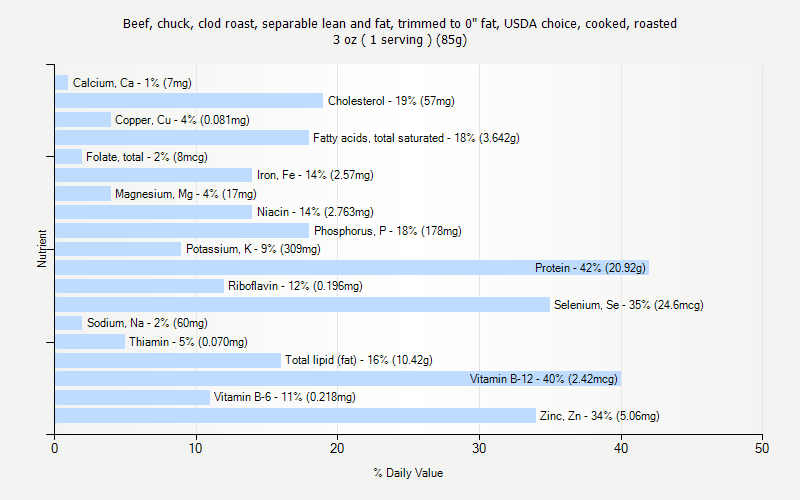 % Daily Value for Beef, chuck, clod roast, separable lean and fat, trimmed to 0" fat, USDA choice, cooked, roasted 3 oz ( 1 serving ) (85g)