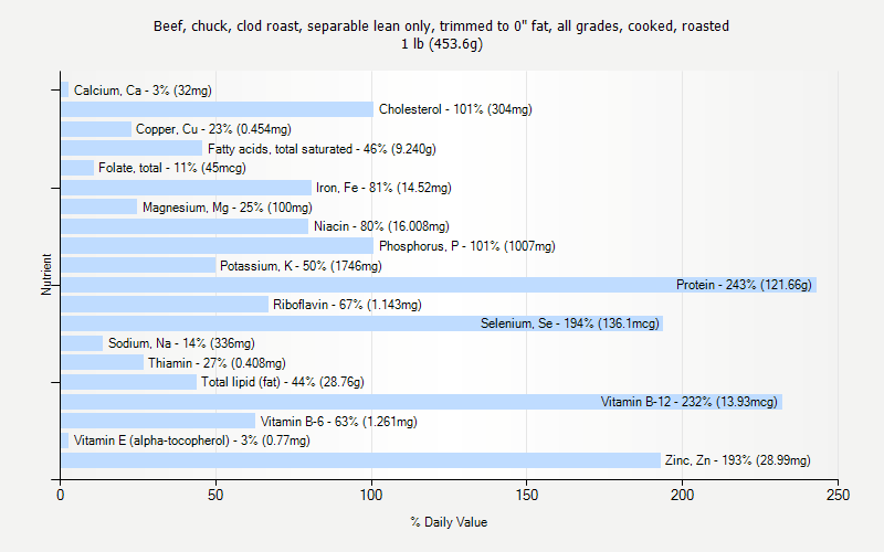 % Daily Value for Beef, chuck, clod roast, separable lean only, trimmed to 0" fat, all grades, cooked, roasted 1 lb (453.6g)