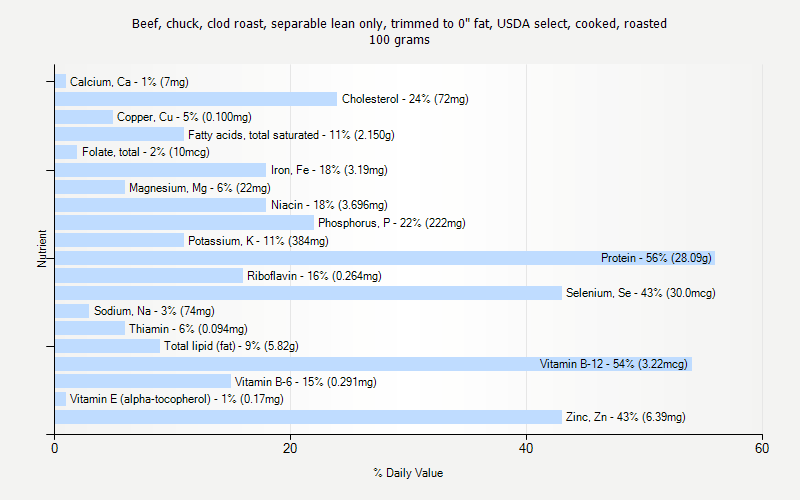 % Daily Value for Beef, chuck, clod roast, separable lean only, trimmed to 0" fat, USDA select, cooked, roasted 100 grams 