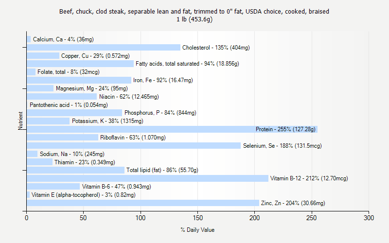 % Daily Value for Beef, chuck, clod steak, separable lean and fat, trimmed to 0" fat, USDA choice, cooked, braised 1 lb (453.6g)