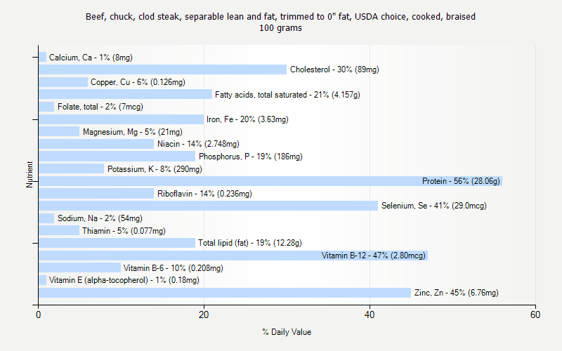 % Daily Value for Beef, chuck, clod steak, separable lean and fat, trimmed to 0" fat, USDA choice, cooked, braised 100 grams 