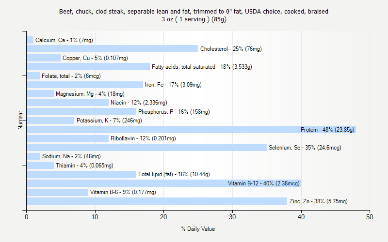 % Daily Value for Beef, chuck, clod steak, separable lean and fat, trimmed to 0" fat, USDA choice, cooked, braised 3 oz ( 1 serving ) (85g)