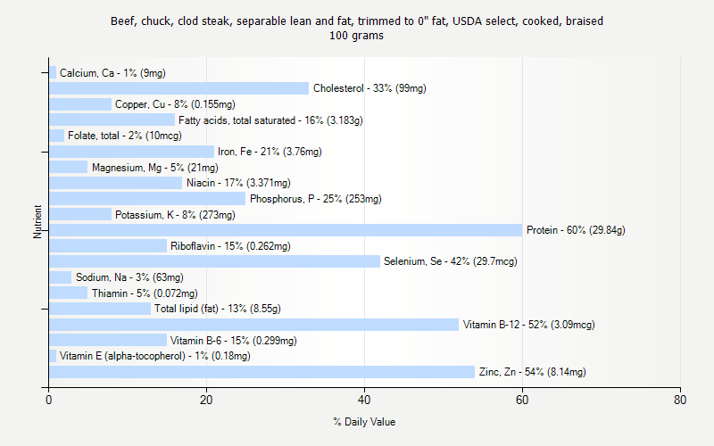 % Daily Value for Beef, chuck, clod steak, separable lean and fat, trimmed to 0" fat, USDA select, cooked, braised 100 grams 