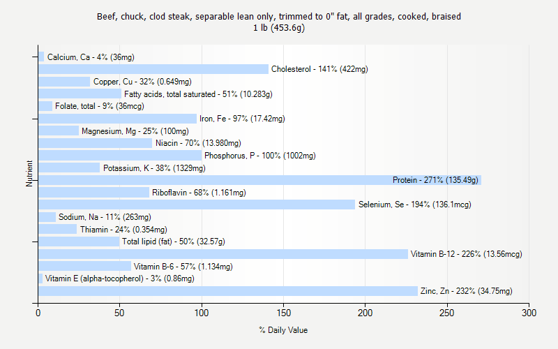 % Daily Value for Beef, chuck, clod steak, separable lean only, trimmed to 0" fat, all grades, cooked, braised 1 lb (453.6g)