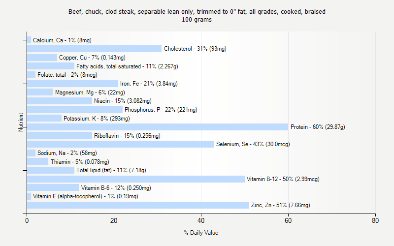 % Daily Value for Beef, chuck, clod steak, separable lean only, trimmed to 0" fat, all grades, cooked, braised 100 grams 