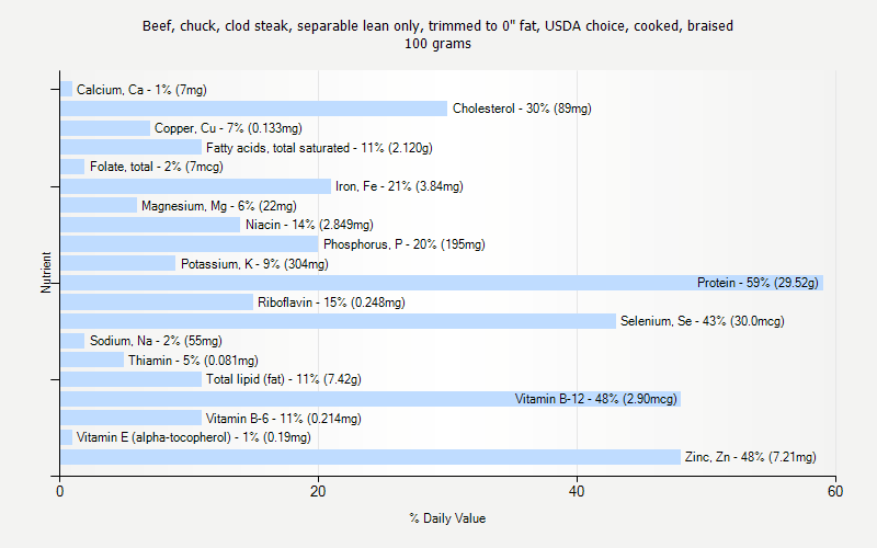 % Daily Value for Beef, chuck, clod steak, separable lean only, trimmed to 0" fat, USDA choice, cooked, braised 100 grams 