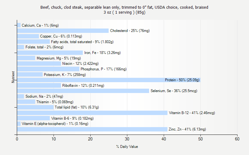 % Daily Value for Beef, chuck, clod steak, separable lean only, trimmed to 0" fat, USDA choice, cooked, braised 3 oz ( 1 serving ) (85g)