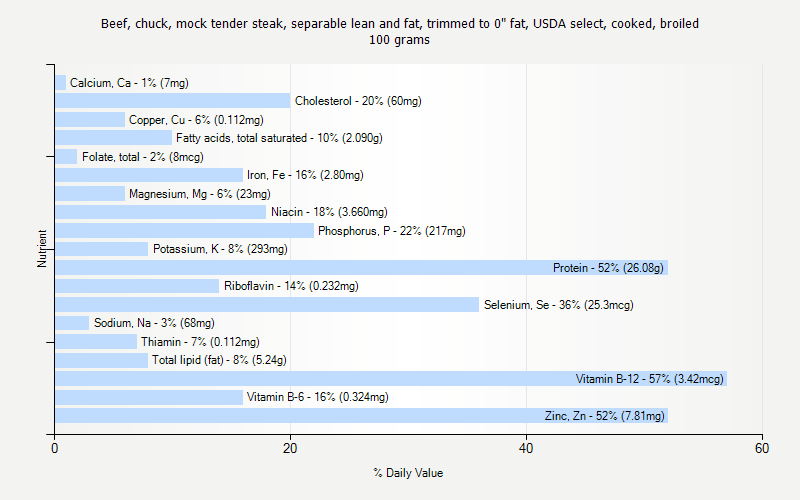 % Daily Value for Beef, chuck, mock tender steak, separable lean and fat, trimmed to 0" fat, USDA select, cooked, broiled 100 grams 