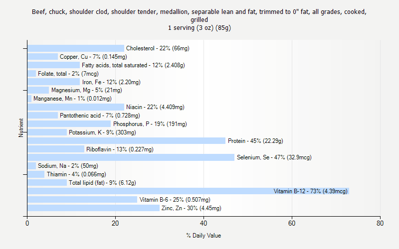 % Daily Value for Beef, chuck, shoulder clod, shoulder tender, medallion, separable lean and fat, trimmed to 0" fat, all grades, cooked, grilled 1 serving (3 oz) (85g)