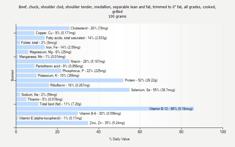 % Daily Value for Beef, chuck, shoulder clod, shoulder tender, medallion, separable lean and fat, trimmed to 0" fat, all grades, cooked, grilled 100 grams 