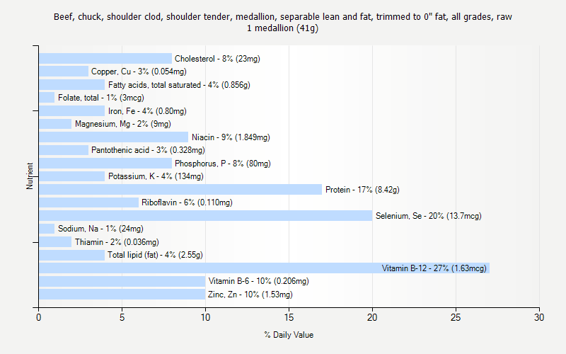 % Daily Value for Beef, chuck, shoulder clod, shoulder tender, medallion, separable lean and fat, trimmed to 0" fat, all grades, raw 1 medallion (41g)