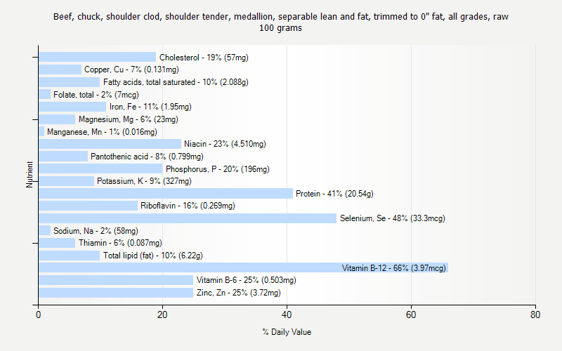 % Daily Value for Beef, chuck, shoulder clod, shoulder tender, medallion, separable lean and fat, trimmed to 0" fat, all grades, raw 100 grams 
