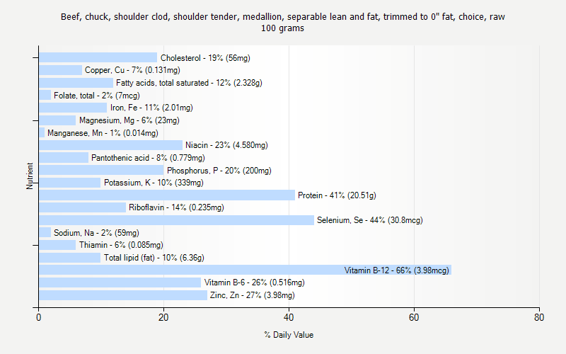 % Daily Value for Beef, chuck, shoulder clod, shoulder tender, medallion, separable lean and fat, trimmed to 0" fat, choice, raw 100 grams 