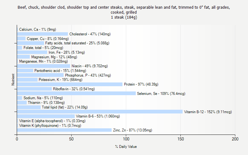 Perkins Nutrition Chart