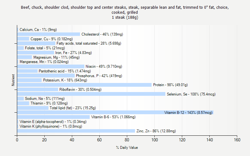 % Daily Value for Beef, chuck, shoulder clod, shoulder top and center steaks, steak, separable lean and fat, trimmed to 0" fat, choice, cooked, grilled 1 steak (188g)
