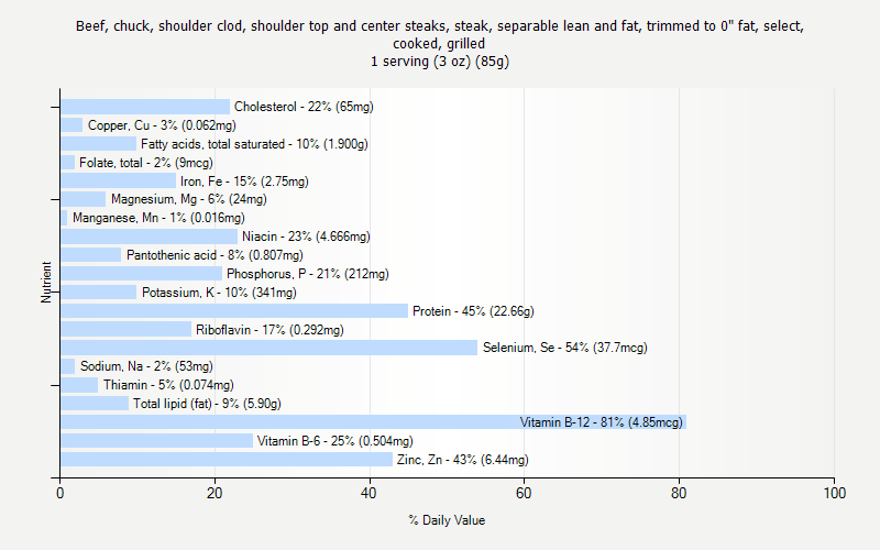 % Daily Value for Beef, chuck, shoulder clod, shoulder top and center steaks, steak, separable lean and fat, trimmed to 0" fat, select, cooked, grilled 1 serving (3 oz) (85g)