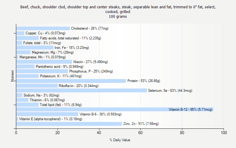 % Daily Value for Beef, chuck, shoulder clod, shoulder top and center steaks, steak, separable lean and fat, trimmed to 0" fat, select, cooked, grilled 100 grams 