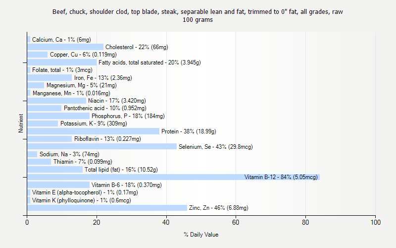 % Daily Value for Beef, chuck, shoulder clod, top blade, steak, separable lean and fat, trimmed to 0" fat, all grades, raw 100 grams 