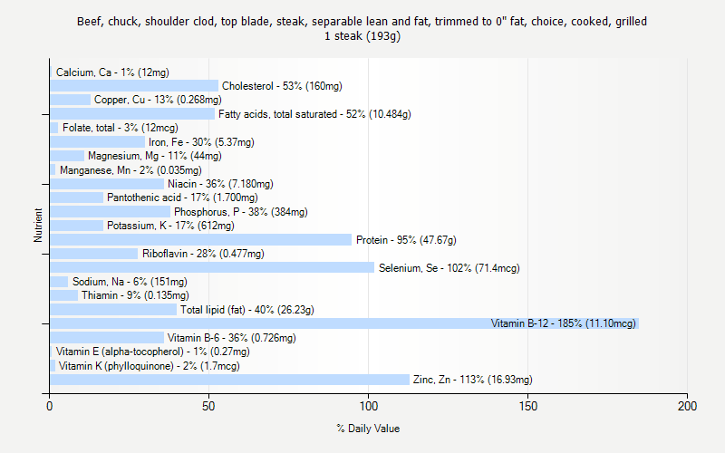 % Daily Value for Beef, chuck, shoulder clod, top blade, steak, separable lean and fat, trimmed to 0" fat, choice, cooked, grilled 1 steak (193g)