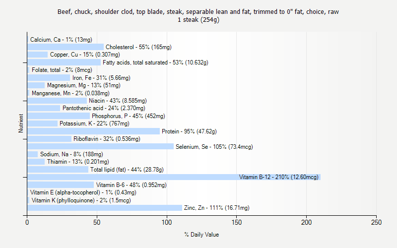 % Daily Value for Beef, chuck, shoulder clod, top blade, steak, separable lean and fat, trimmed to 0" fat, choice, raw 1 steak (254g)