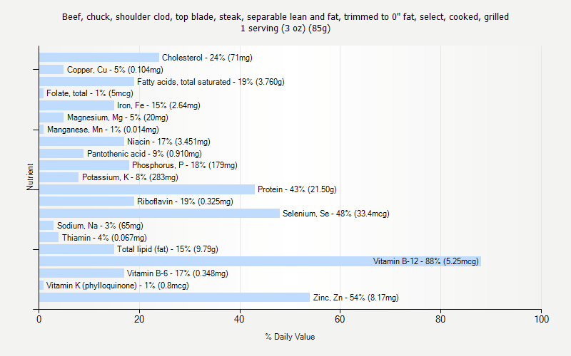 % Daily Value for Beef, chuck, shoulder clod, top blade, steak, separable lean and fat, trimmed to 0" fat, select, cooked, grilled 1 serving (3 oz) (85g)