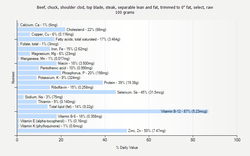 % Daily Value for Beef, chuck, shoulder clod, top blade, steak, separable lean and fat, trimmed to 0" fat, select, raw 100 grams 