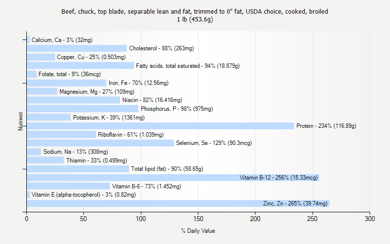 % Daily Value for Beef, chuck, top blade, separable lean and fat, trimmed to 0" fat, USDA choice, cooked, broiled 1 lb (453.6g)