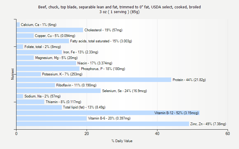 % Daily Value for Beef, chuck, top blade, separable lean and fat, trimmed to 0" fat, USDA select, cooked, broiled 3 oz ( 1 serving ) (85g)